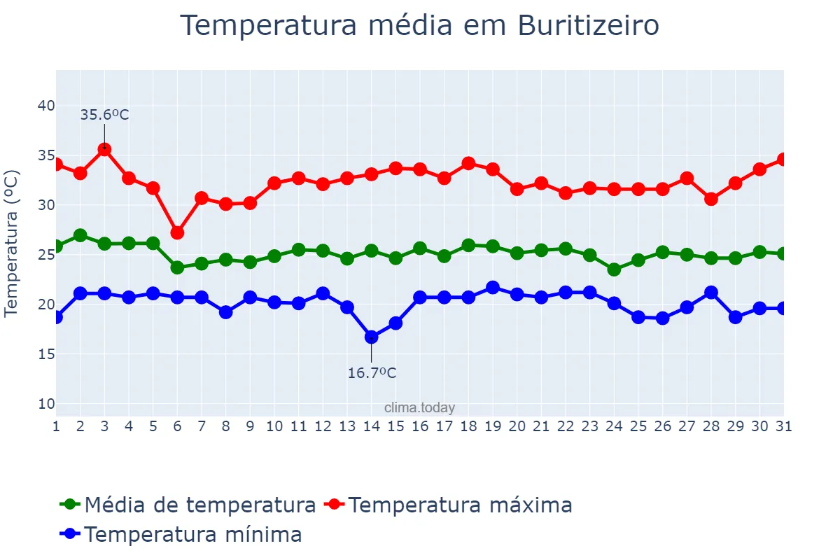 Temperatura em dezembro em Buritizeiro, MG, BR