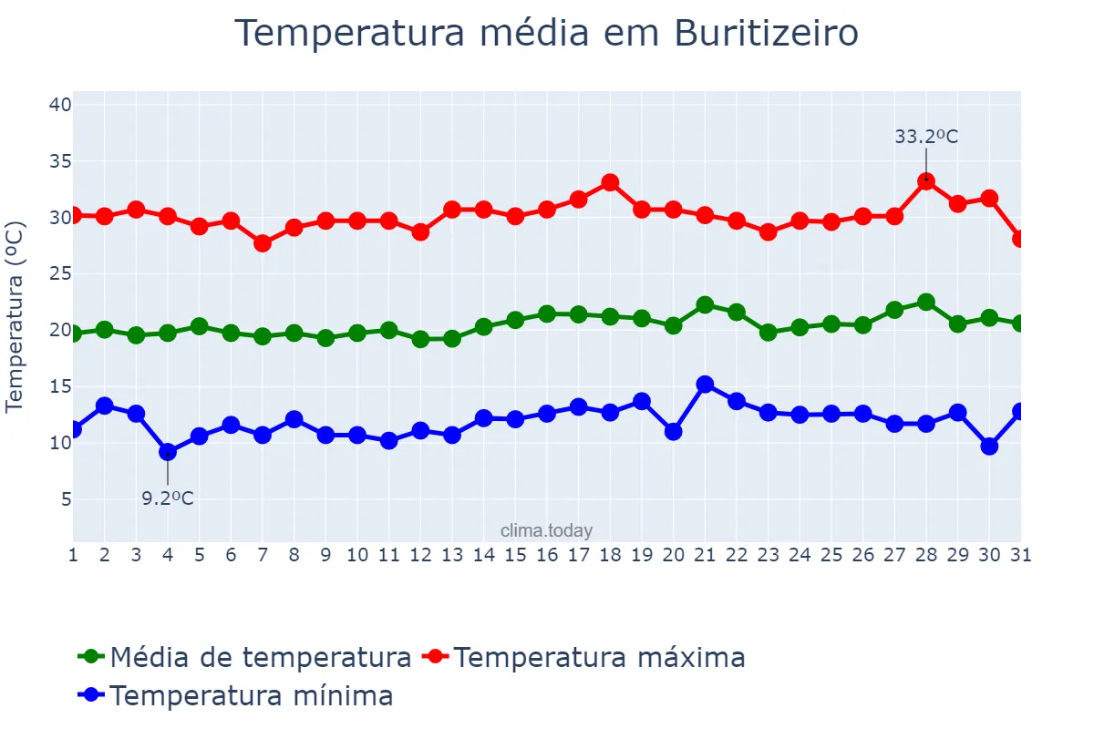 Temperatura em julho em Buritizeiro, MG, BR