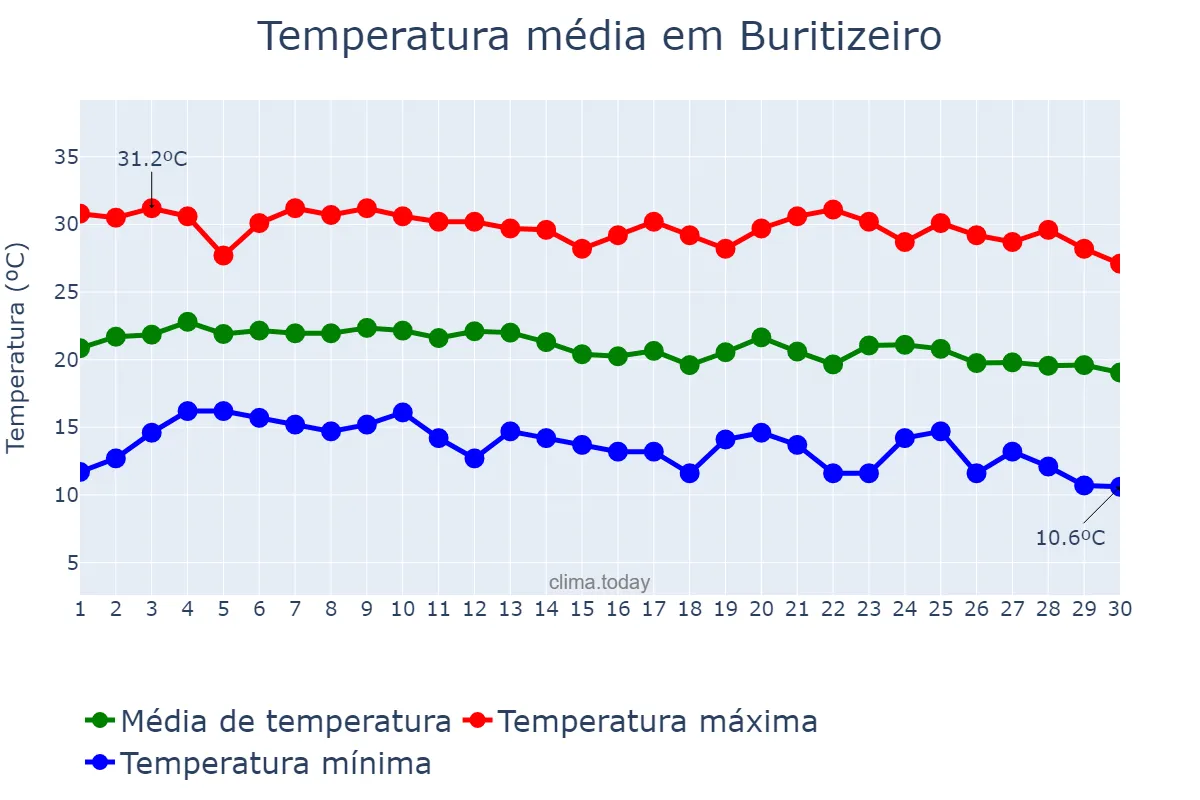 Temperatura em junho em Buritizeiro, MG, BR