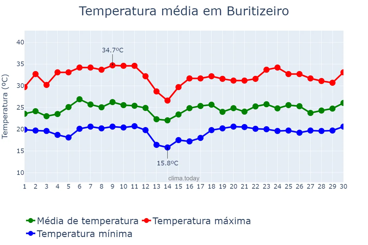 Temperatura em novembro em Buritizeiro, MG, BR