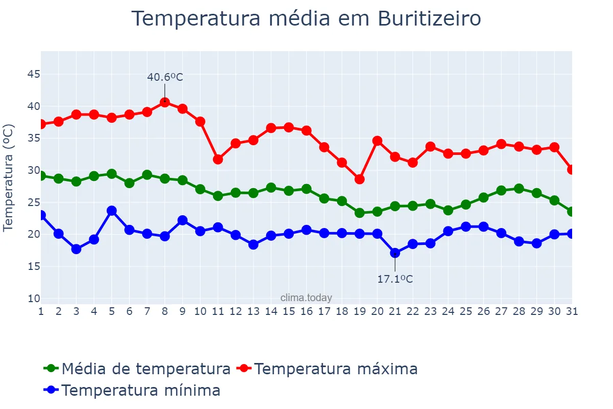 Temperatura em outubro em Buritizeiro, MG, BR