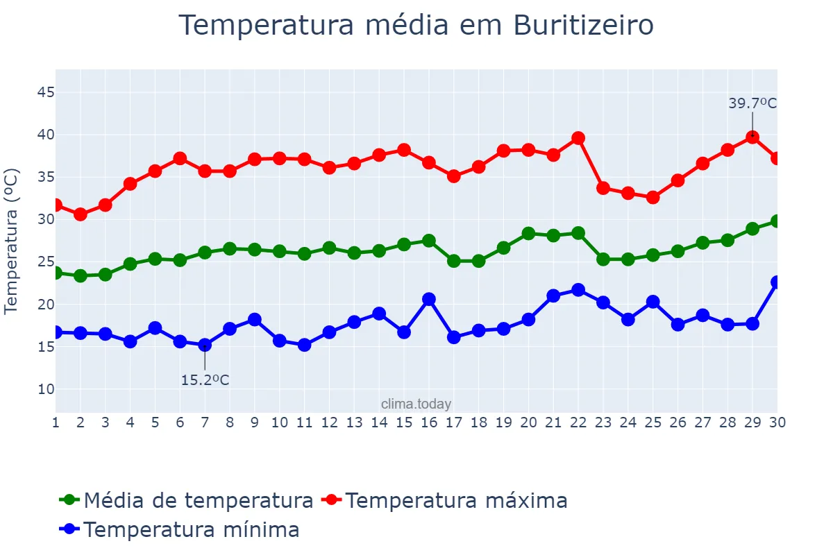 Temperatura em setembro em Buritizeiro, MG, BR