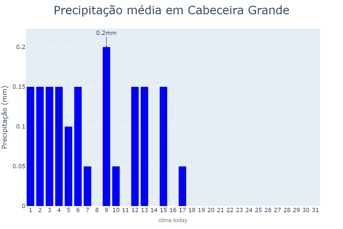 Precipitação em agosto em Cabeceira Grande, MG, BR