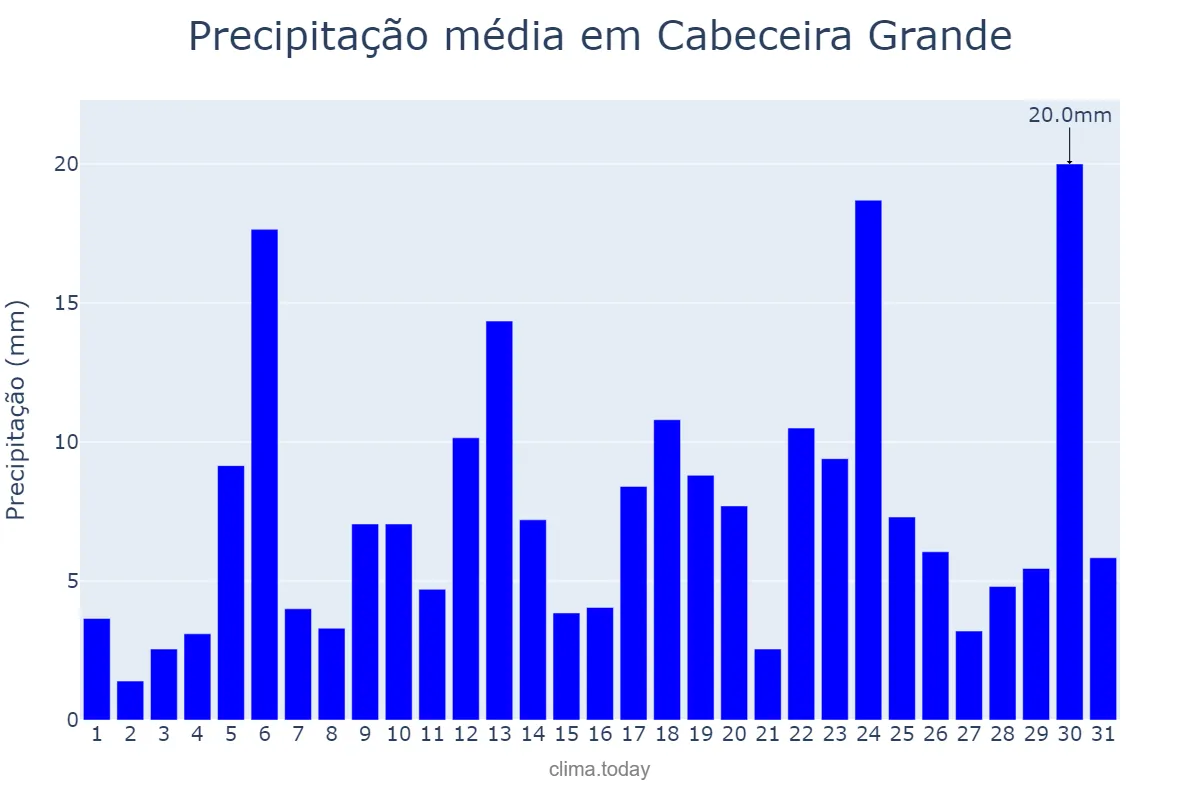 Precipitação em dezembro em Cabeceira Grande, MG, BR