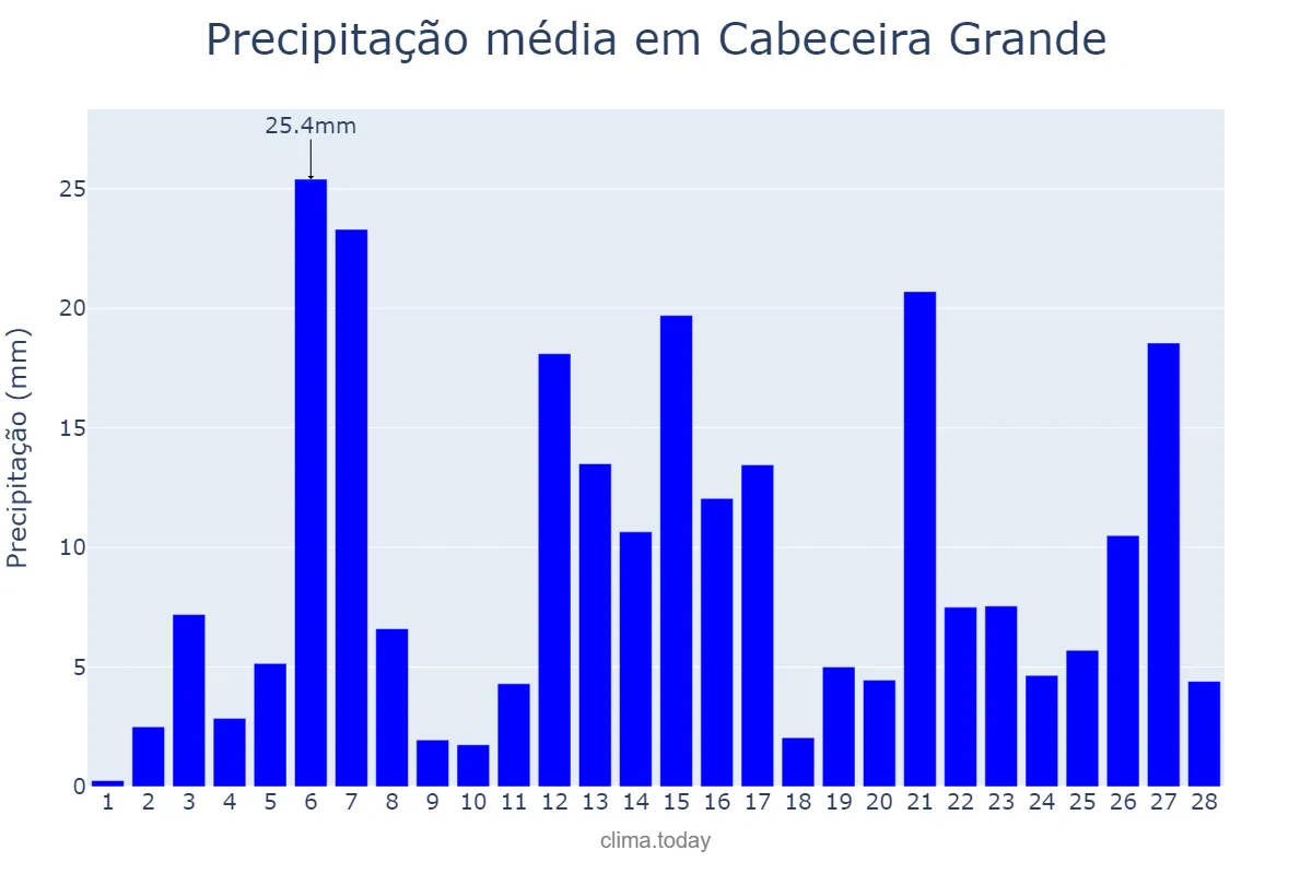 Precipitação em fevereiro em Cabeceira Grande, MG, BR