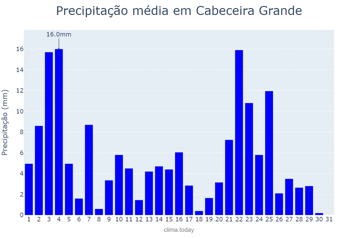 Precipitação em janeiro em Cabeceira Grande, MG, BR