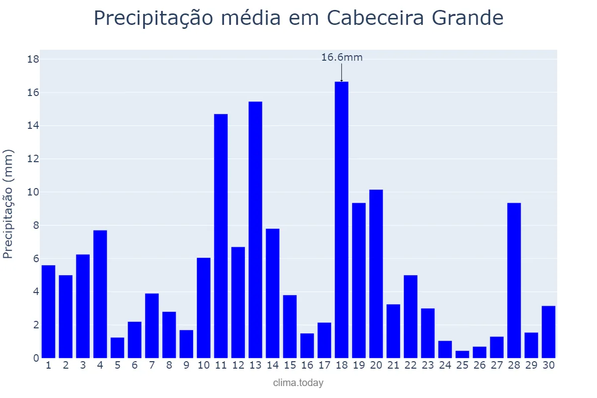 Precipitação em novembro em Cabeceira Grande, MG, BR