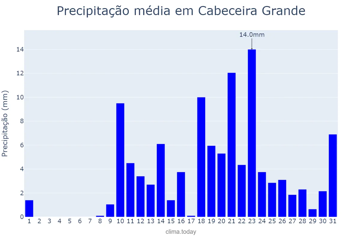 Precipitação em outubro em Cabeceira Grande, MG, BR