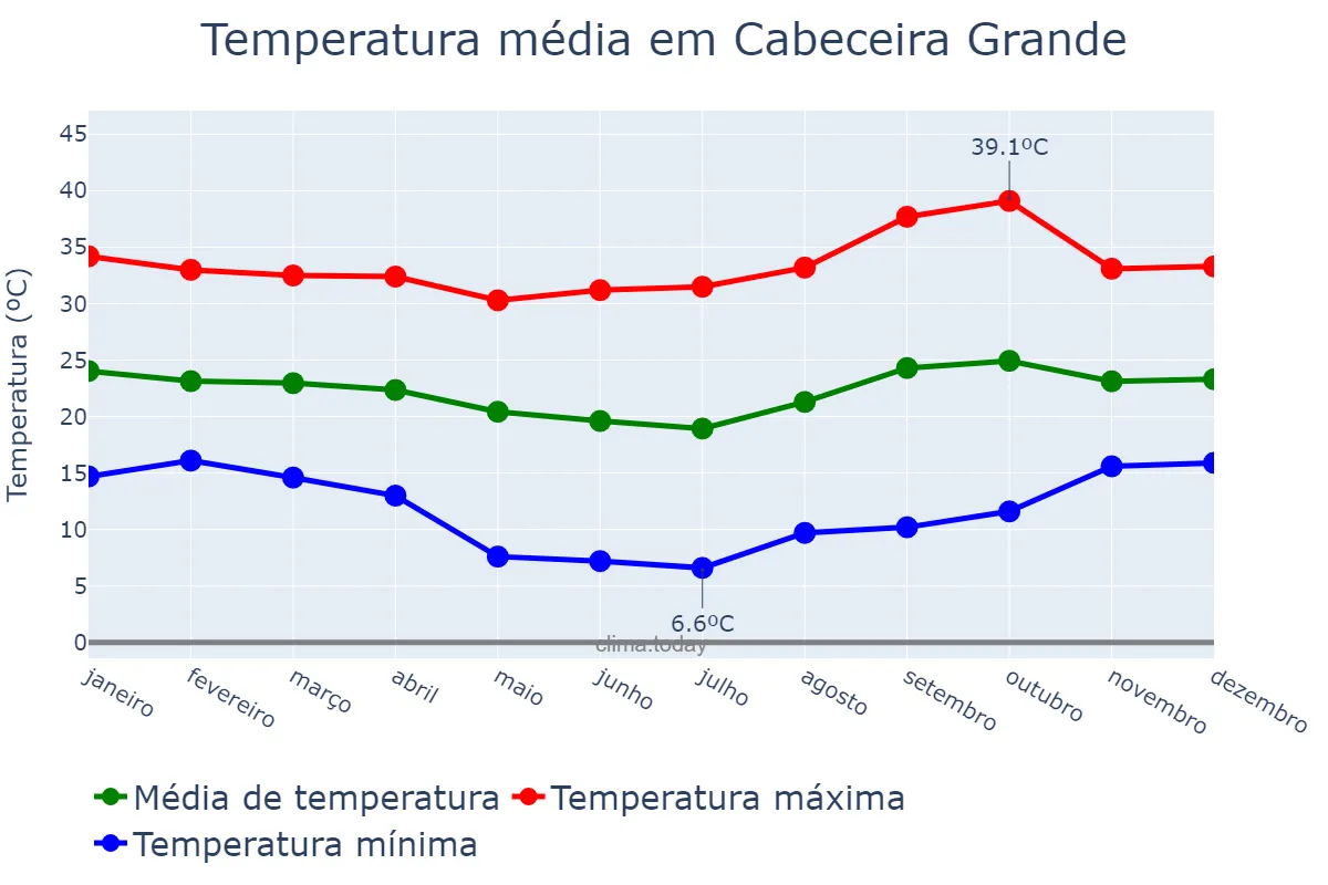 Temperatura anual em Cabeceira Grande, MG, BR