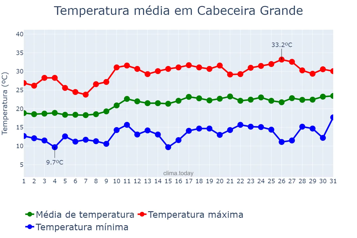 Temperatura em agosto em Cabeceira Grande, MG, BR