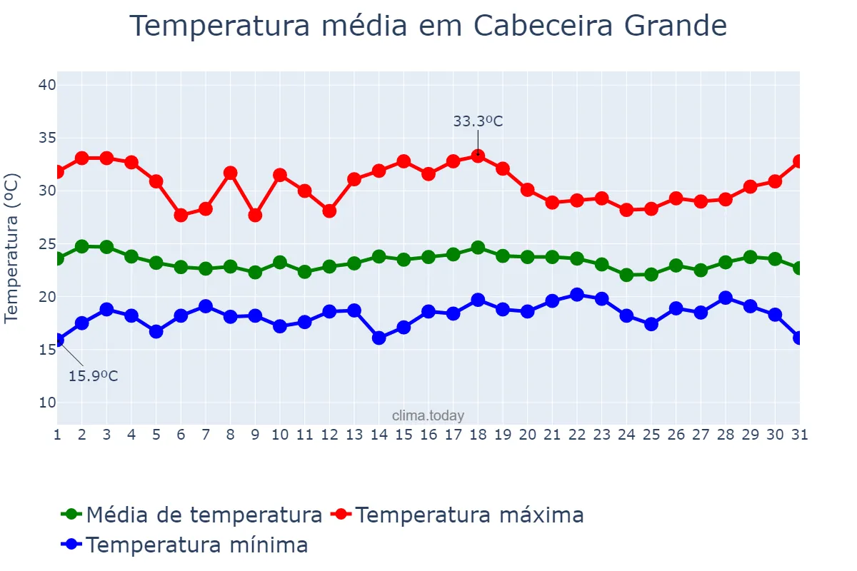 Temperatura em dezembro em Cabeceira Grande, MG, BR