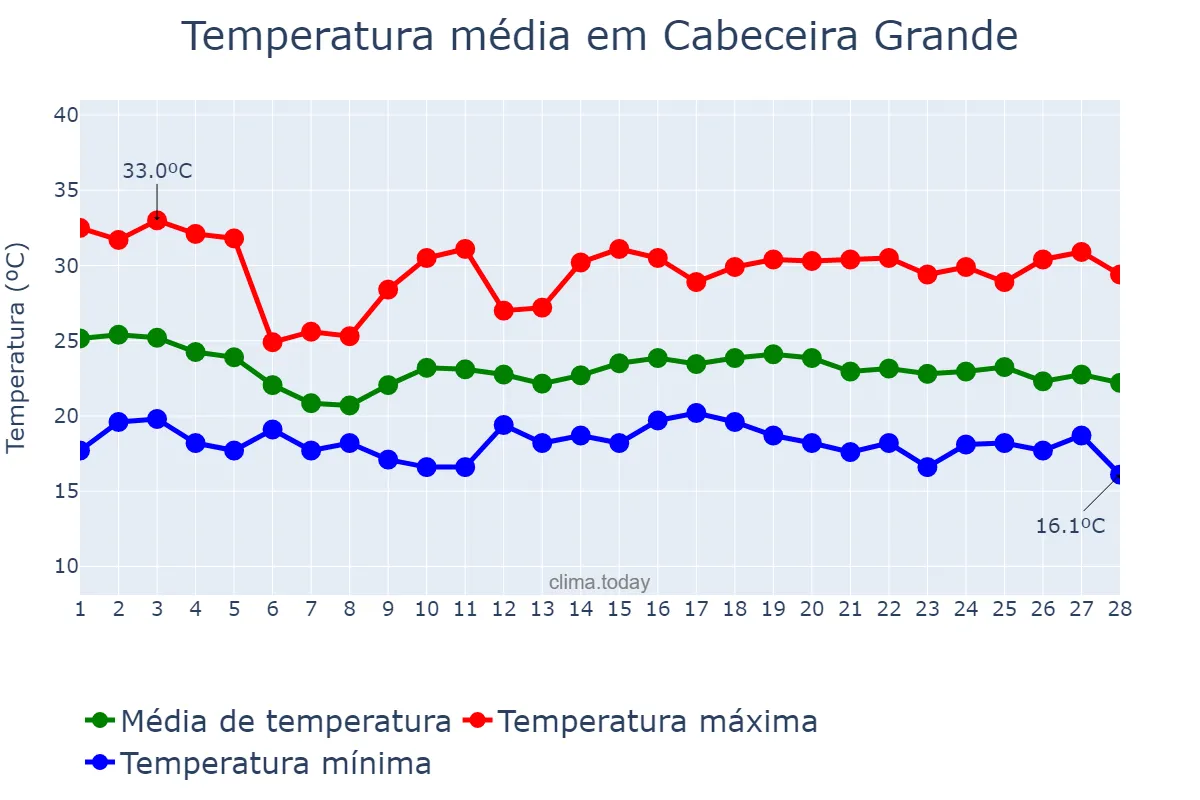 Temperatura em fevereiro em Cabeceira Grande, MG, BR