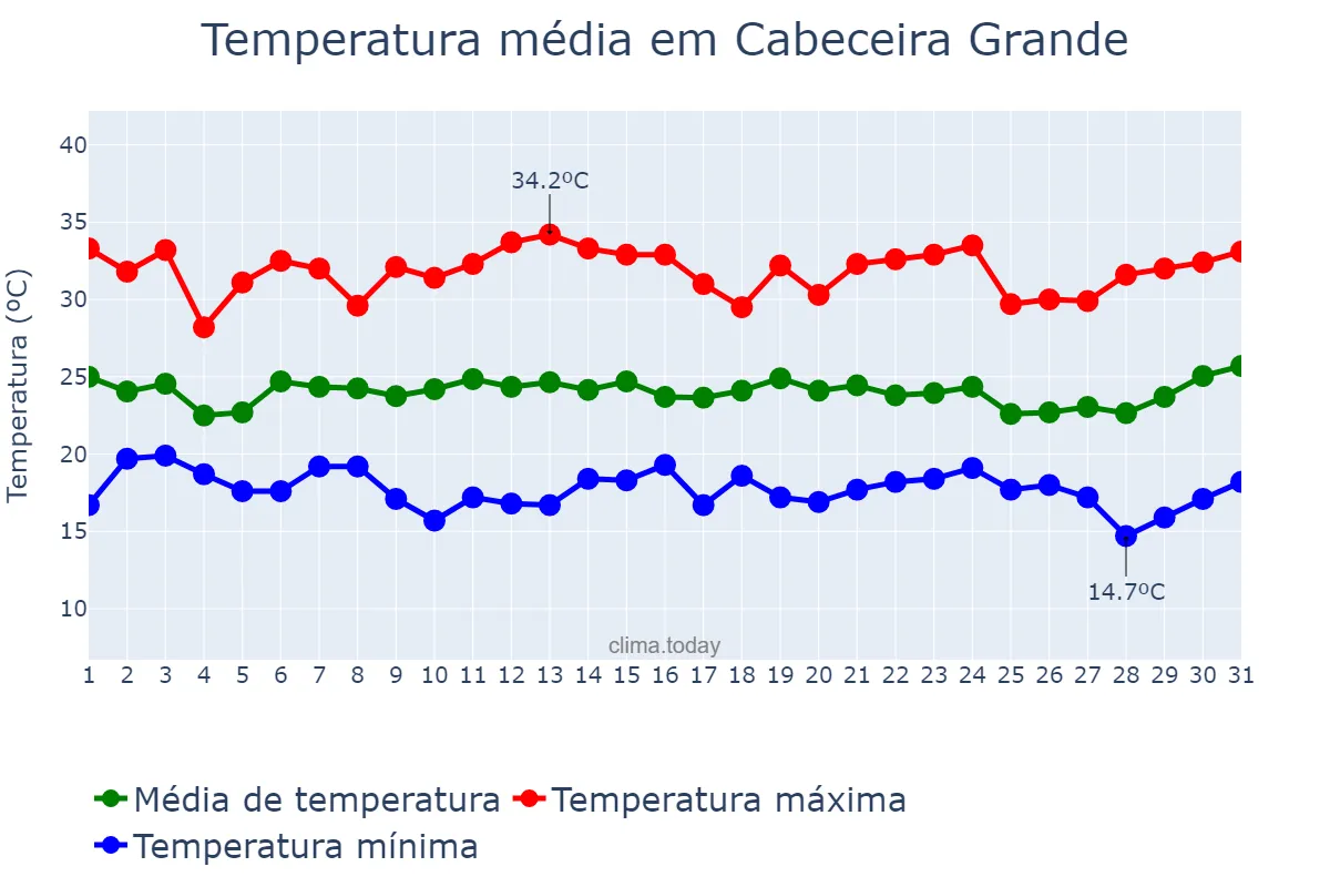 Temperatura em janeiro em Cabeceira Grande, MG, BR