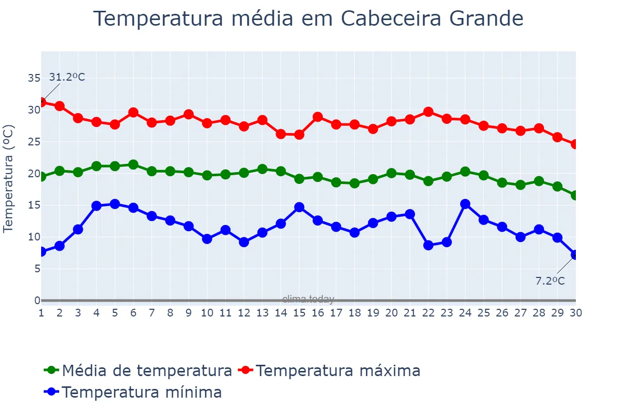 Temperatura em junho em Cabeceira Grande, MG, BR