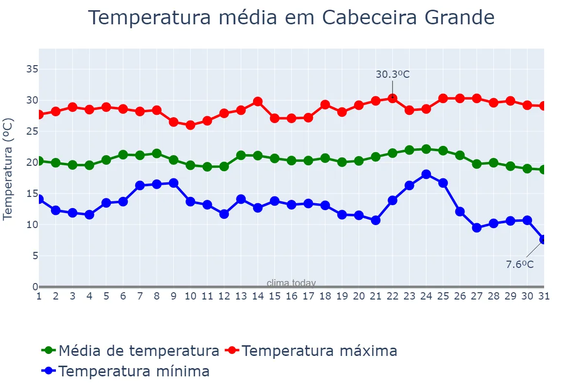 Temperatura em maio em Cabeceira Grande, MG, BR