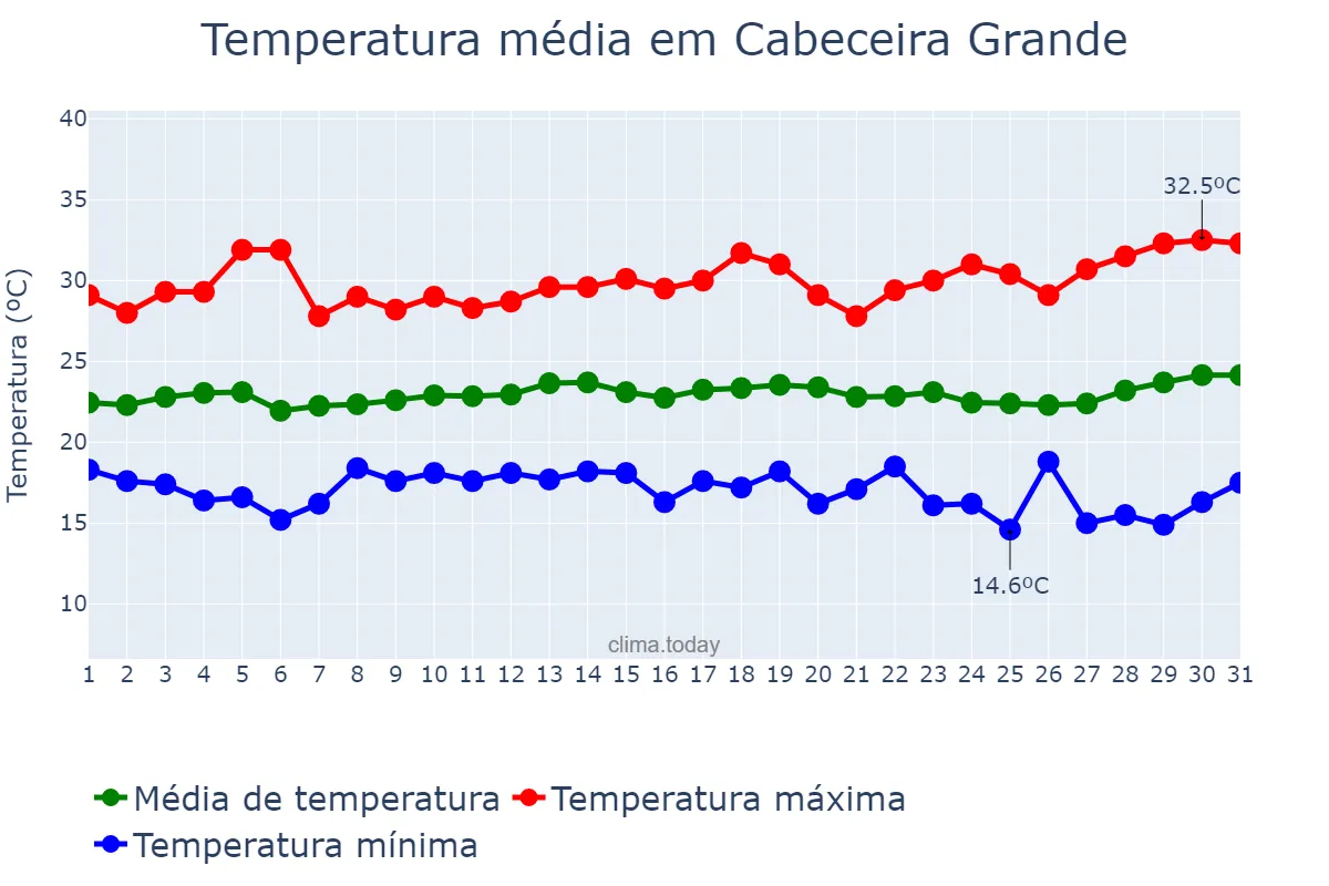 Temperatura em marco em Cabeceira Grande, MG, BR