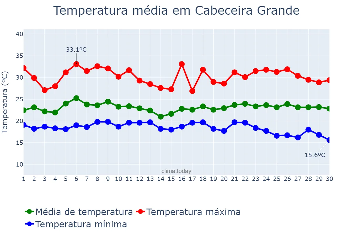 Temperatura em novembro em Cabeceira Grande, MG, BR