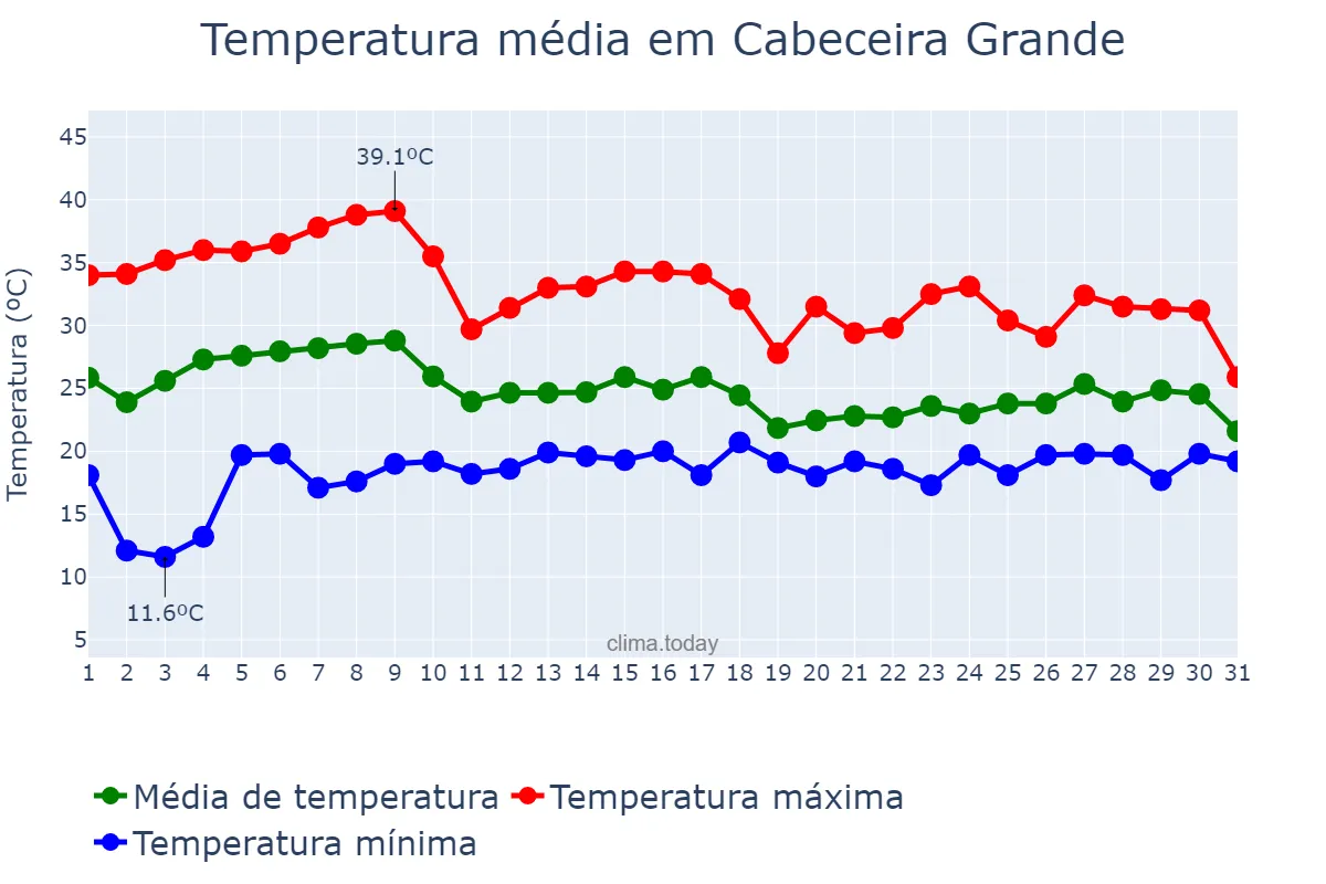 Temperatura em outubro em Cabeceira Grande, MG, BR