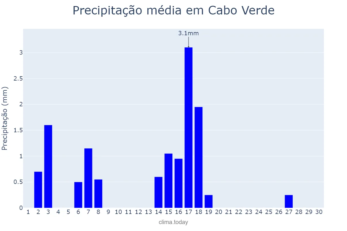 Precipitação em abril em Cabo Verde, MG, BR