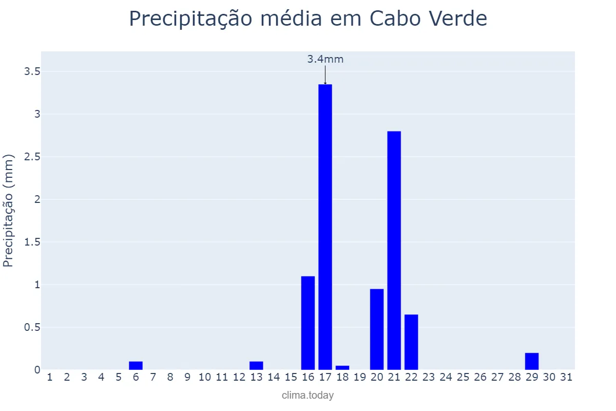 Precipitação em agosto em Cabo Verde, MG, BR
