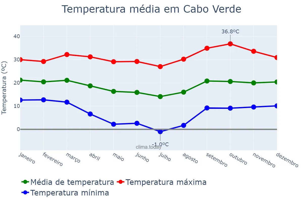 Temperatura anual em Cabo Verde, MG, BR