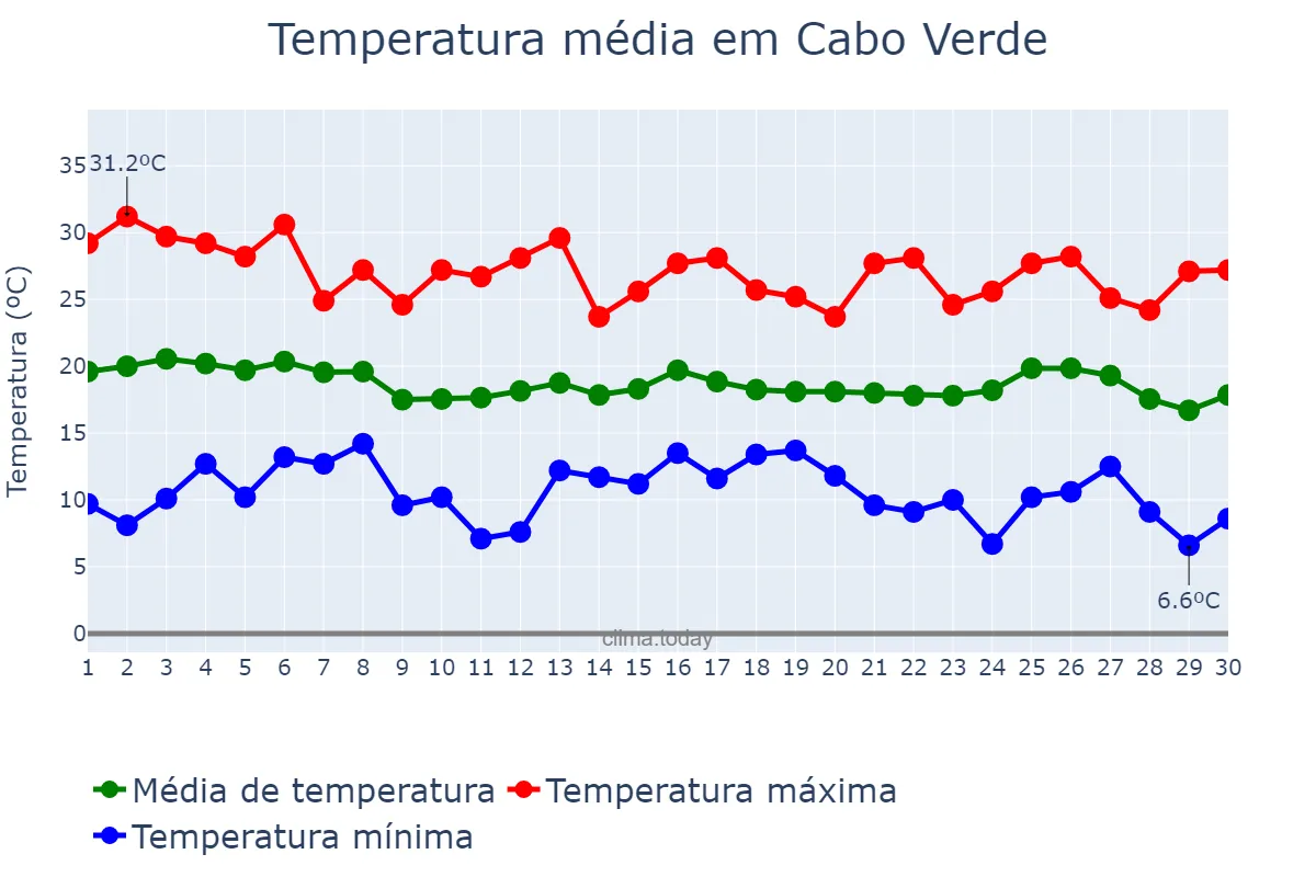 Temperatura em abril em Cabo Verde, MG, BR