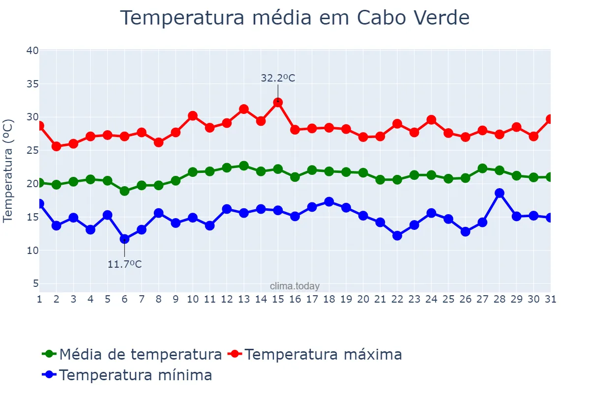 Temperatura em marco em Cabo Verde, MG, BR