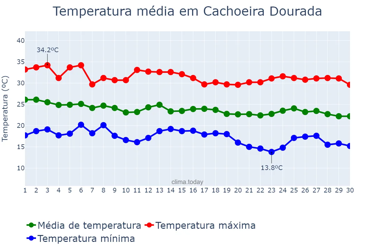 Temperatura em abril em Cachoeira Dourada, MG, BR