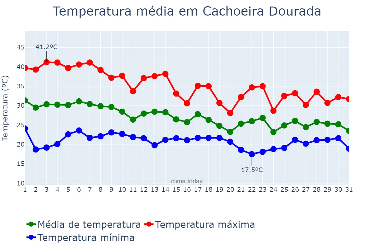 Temperatura em outubro em Cachoeira Dourada, MG, BR