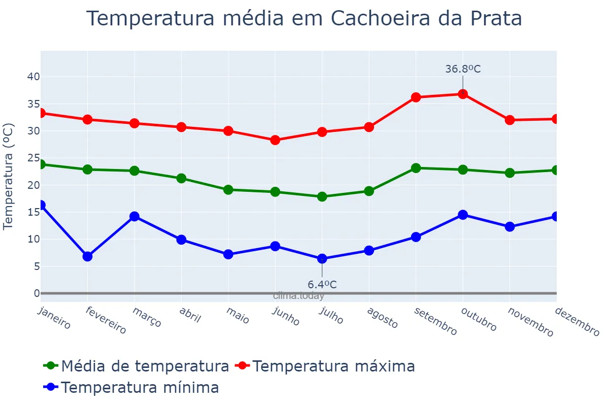 Temperatura anual em Cachoeira da Prata, MG, BR