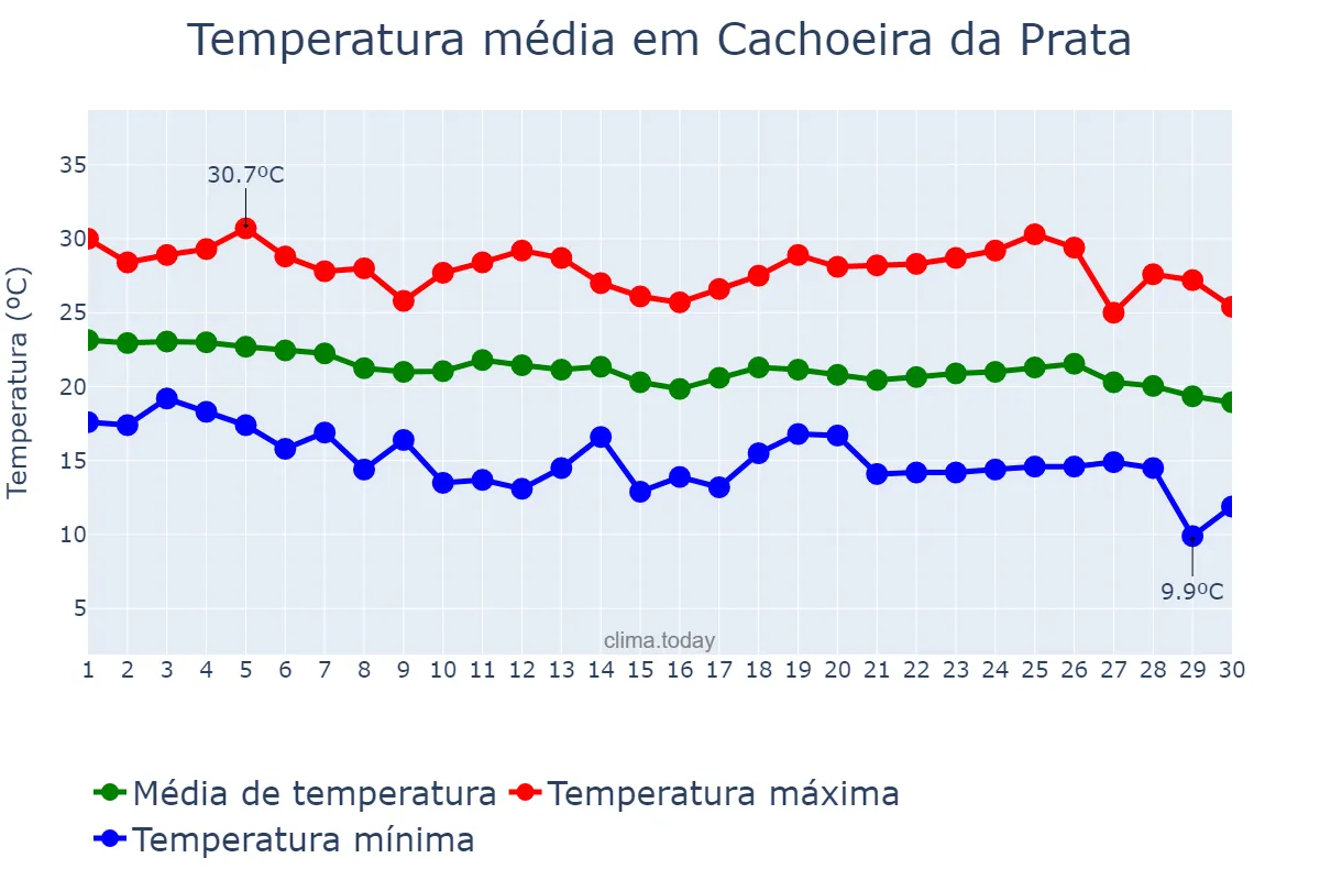 Temperatura em abril em Cachoeira da Prata, MG, BR