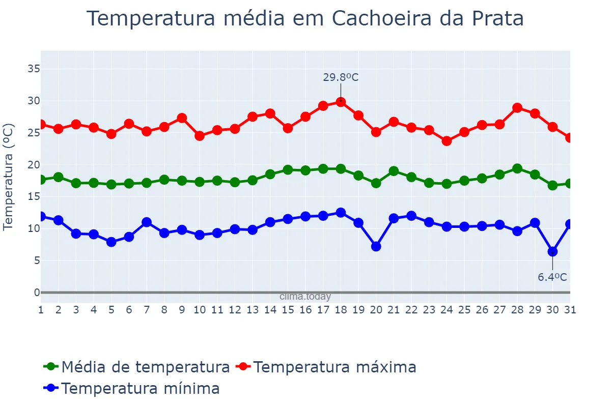 Temperatura em julho em Cachoeira da Prata, MG, BR