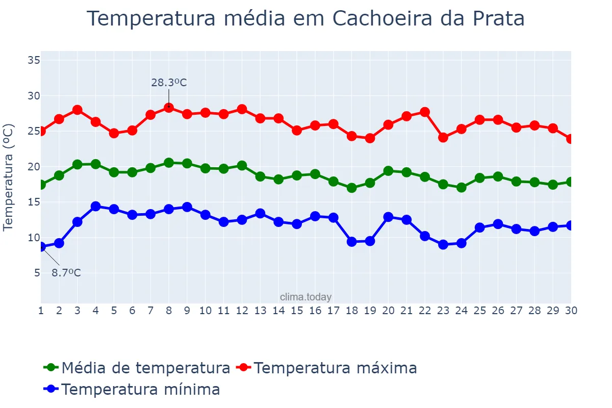Temperatura em junho em Cachoeira da Prata, MG, BR