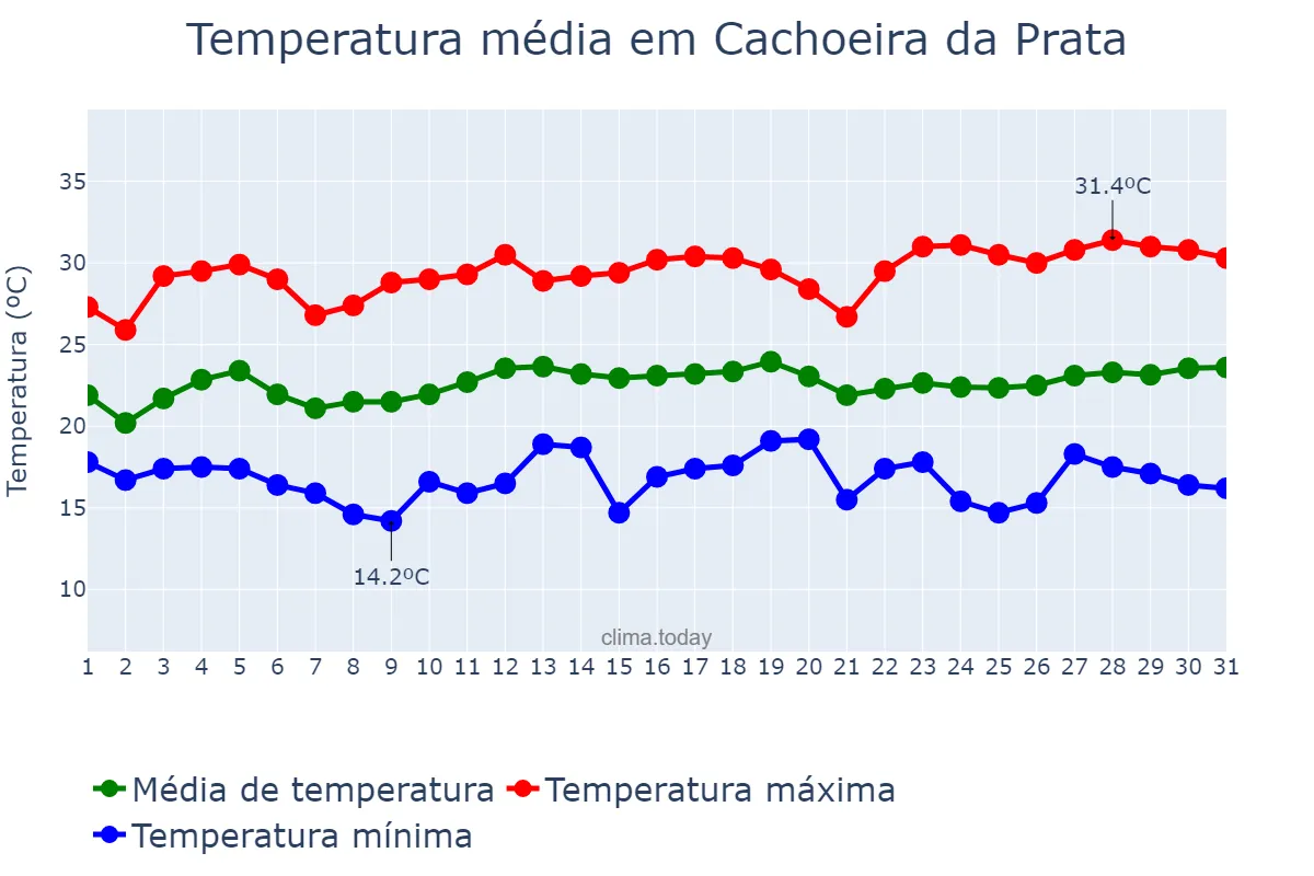 Temperatura em marco em Cachoeira da Prata, MG, BR