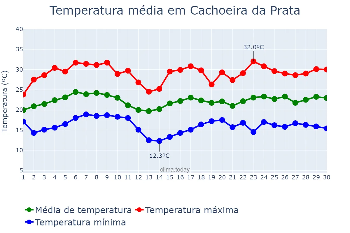 Temperatura em novembro em Cachoeira da Prata, MG, BR