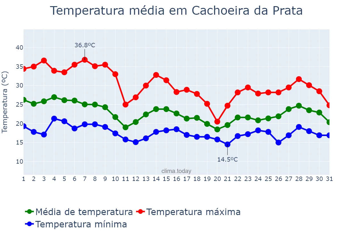 Temperatura em outubro em Cachoeira da Prata, MG, BR