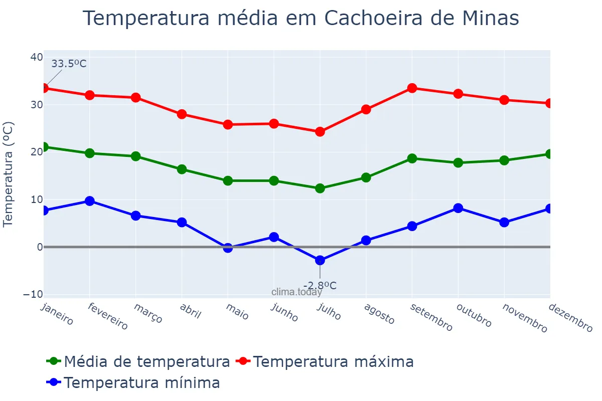 Temperatura anual em Cachoeira de Minas, MG, BR