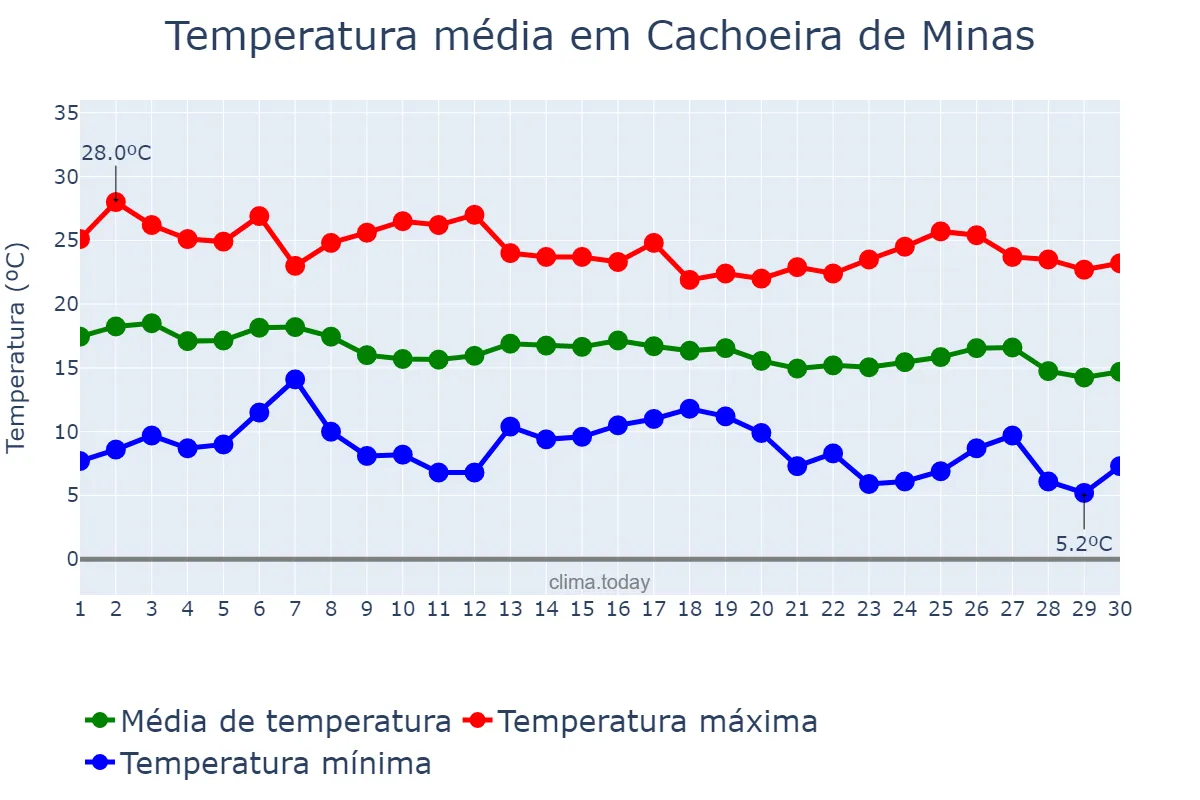 Temperatura em abril em Cachoeira de Minas, MG, BR