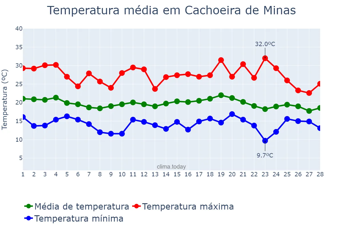 Temperatura em fevereiro em Cachoeira de Minas, MG, BR