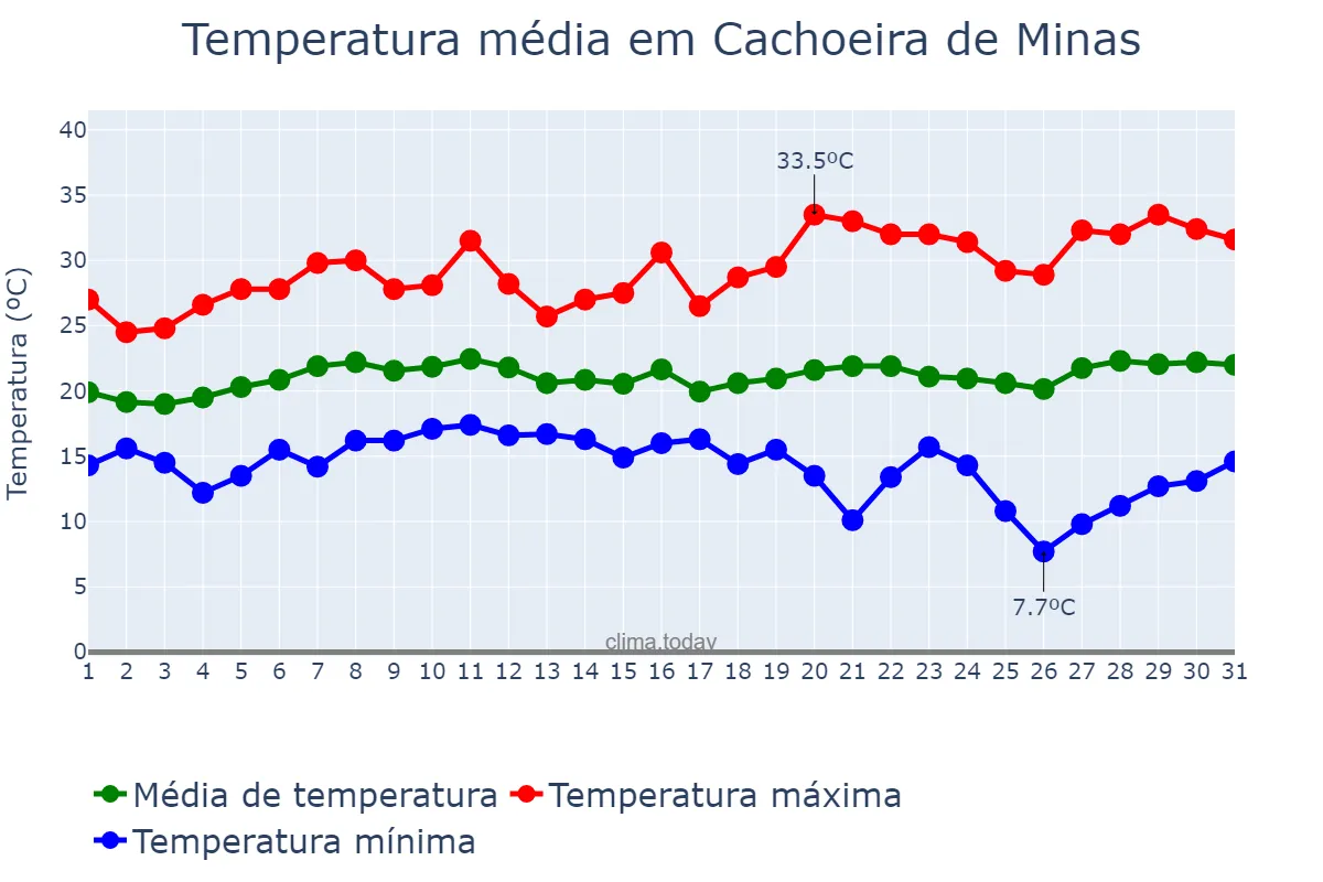 Temperatura em janeiro em Cachoeira de Minas, MG, BR