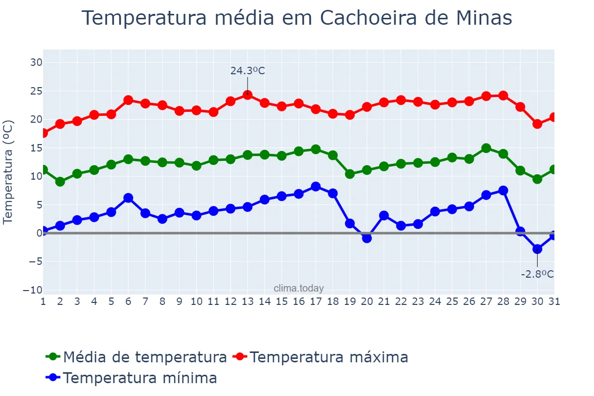 Temperatura em julho em Cachoeira de Minas, MG, BR