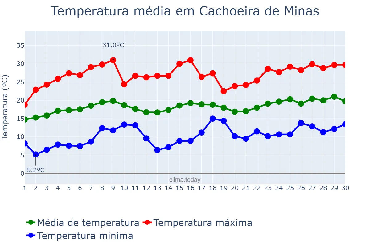 Temperatura em novembro em Cachoeira de Minas, MG, BR