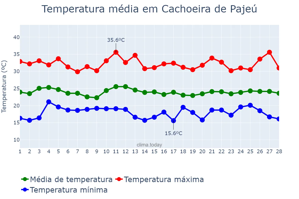 Temperatura em fevereiro em Cachoeira de Pajeú, MG, BR