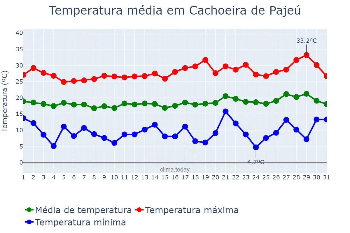 Temperatura em julho em Cachoeira de Pajeú, MG, BR