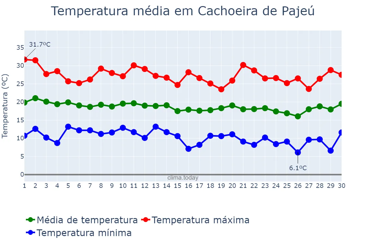 Temperatura em junho em Cachoeira de Pajeú, MG, BR