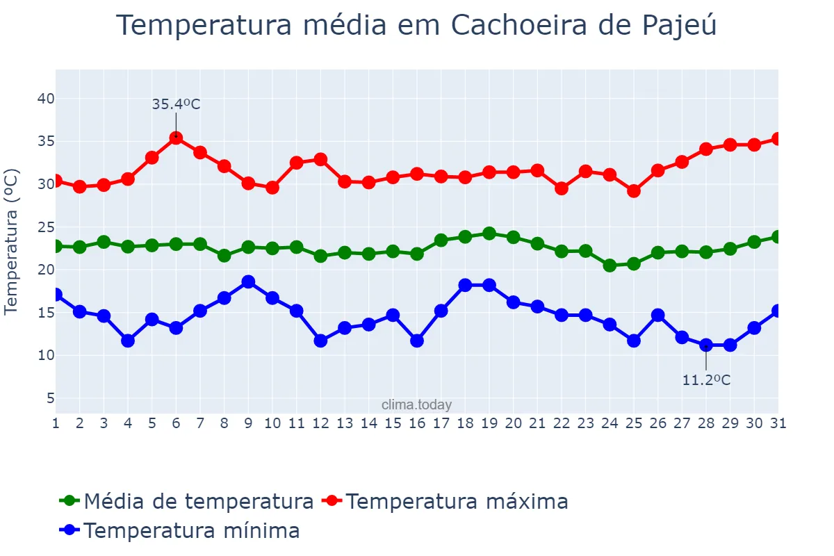 Temperatura em marco em Cachoeira de Pajeú, MG, BR
