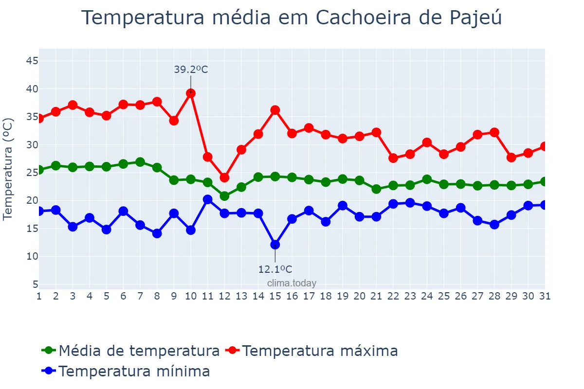 Temperatura em outubro em Cachoeira de Pajeú, MG, BR