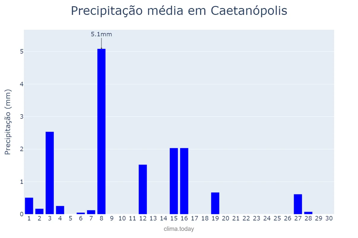 Precipitação em abril em Caetanópolis, MG, BR