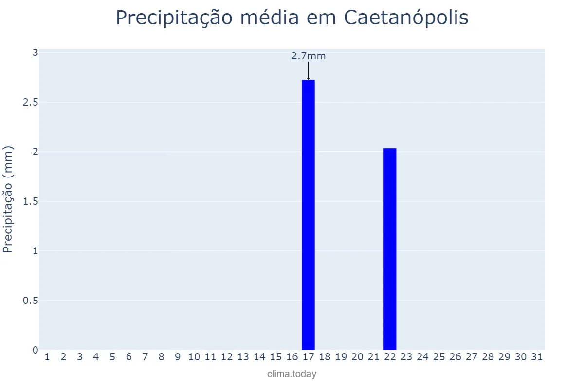 Precipitação em agosto em Caetanópolis, MG, BR