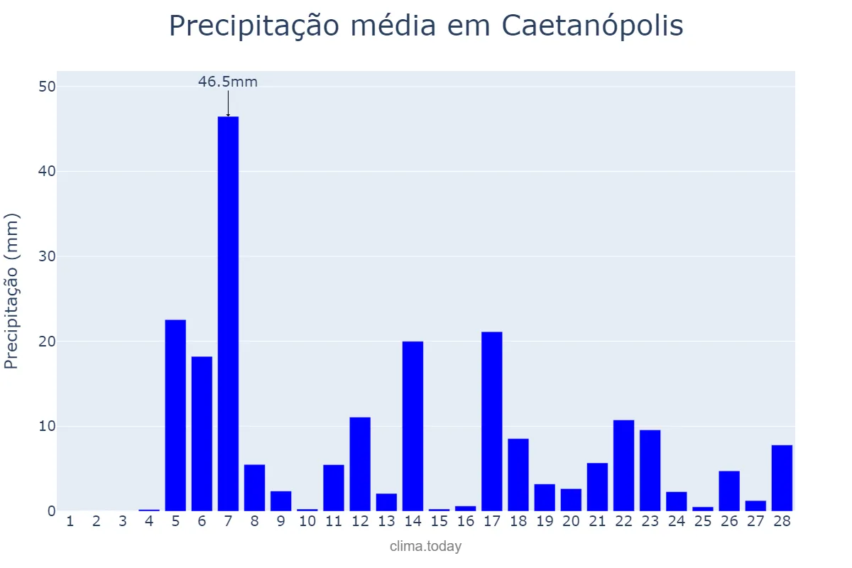 Precipitação em fevereiro em Caetanópolis, MG, BR